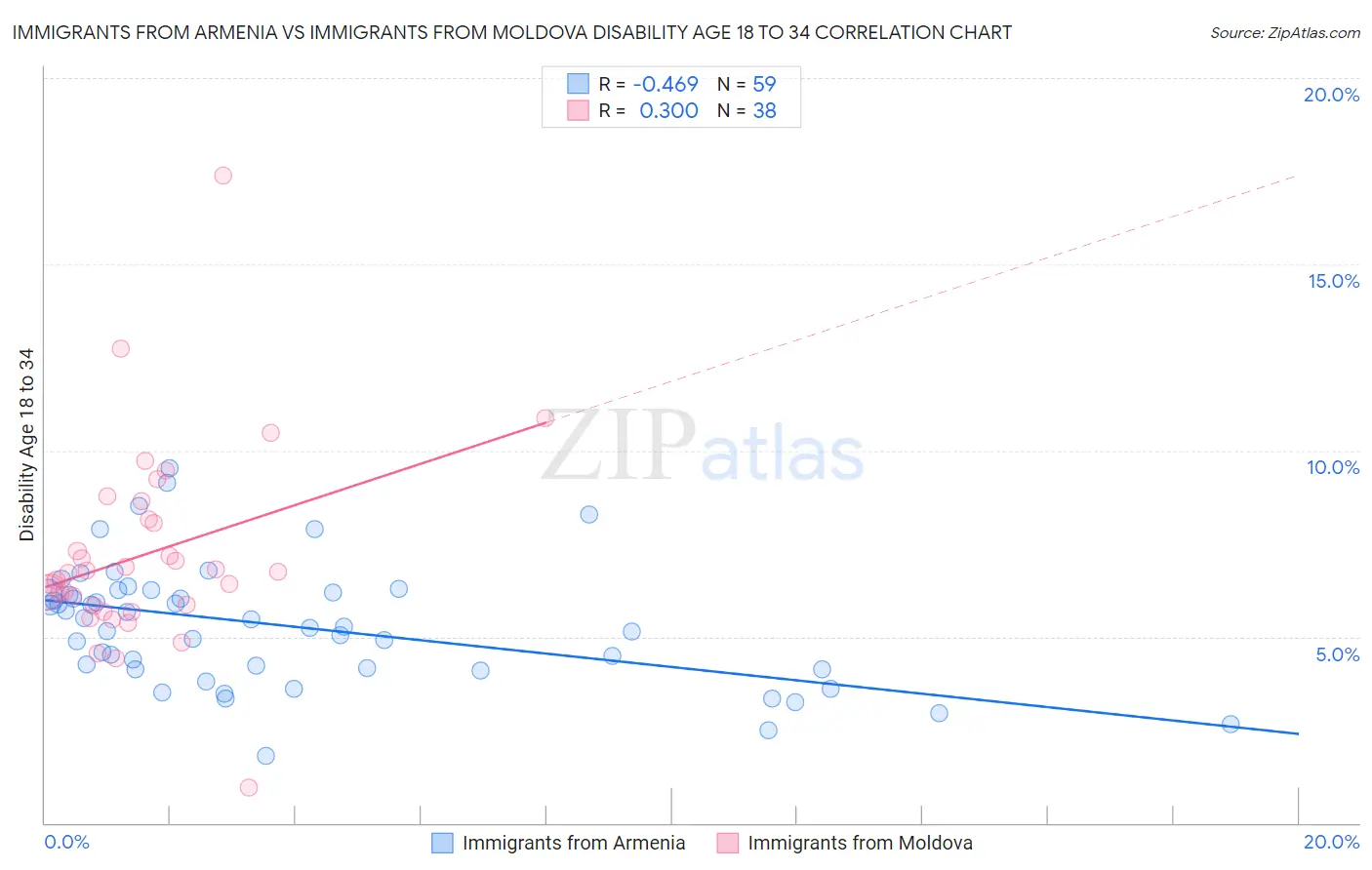 Immigrants from Armenia vs Immigrants from Moldova Disability Age 18 to 34