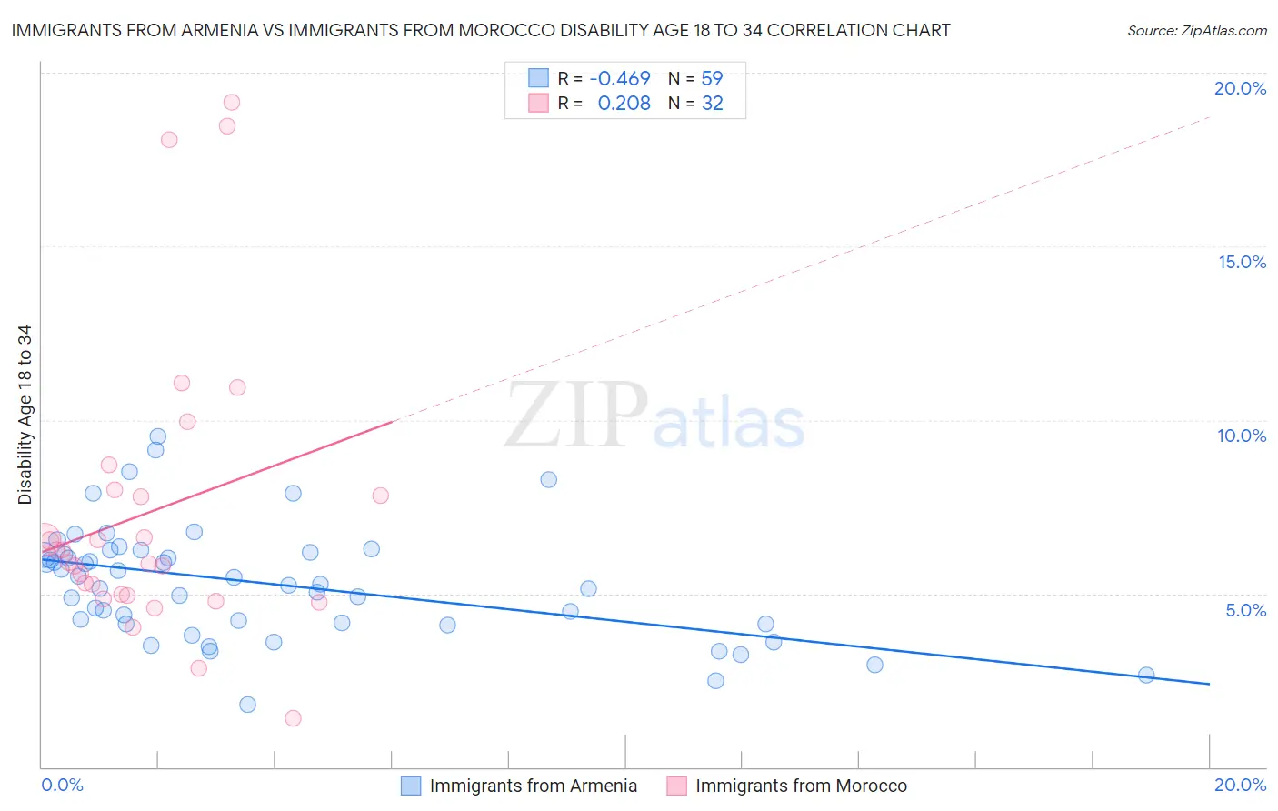 Immigrants from Armenia vs Immigrants from Morocco Disability Age 18 to 34