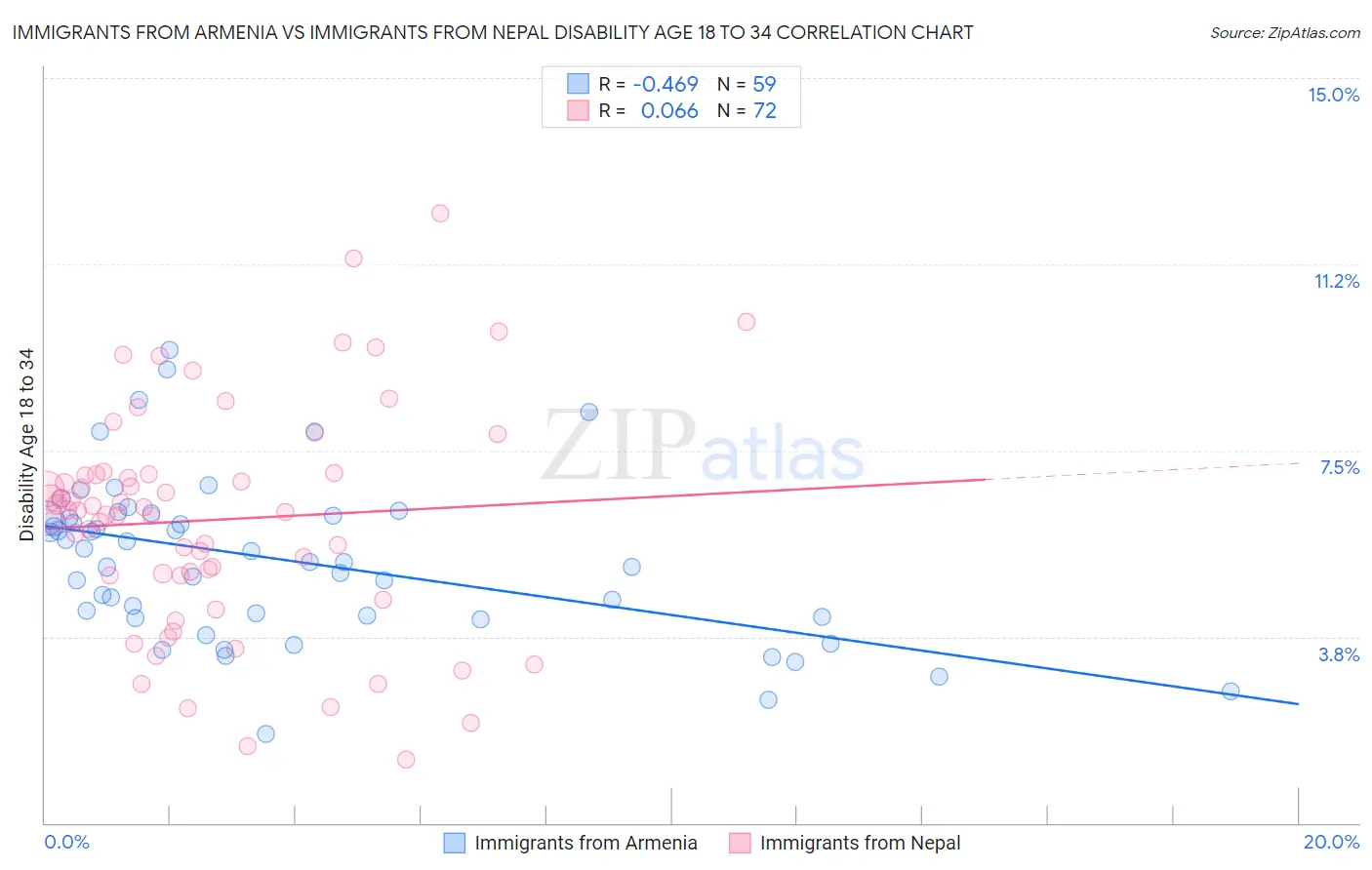 Immigrants from Armenia vs Immigrants from Nepal Disability Age 18 to 34