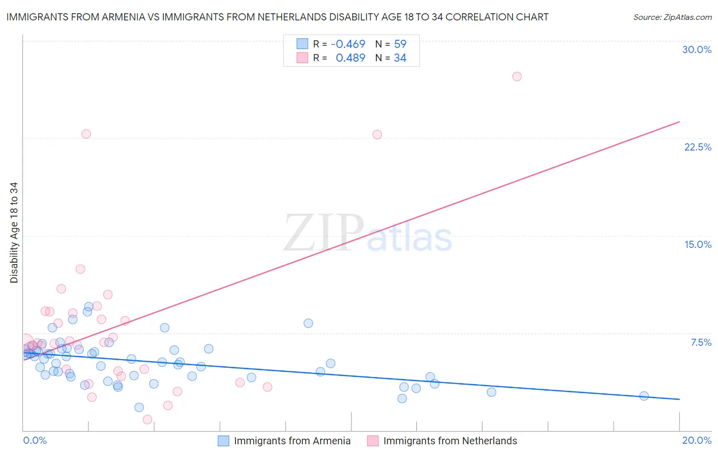 Immigrants from Armenia vs Immigrants from Netherlands Disability Age 18 to 34