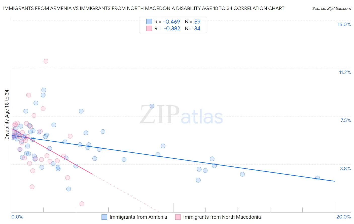 Immigrants from Armenia vs Immigrants from North Macedonia Disability Age 18 to 34