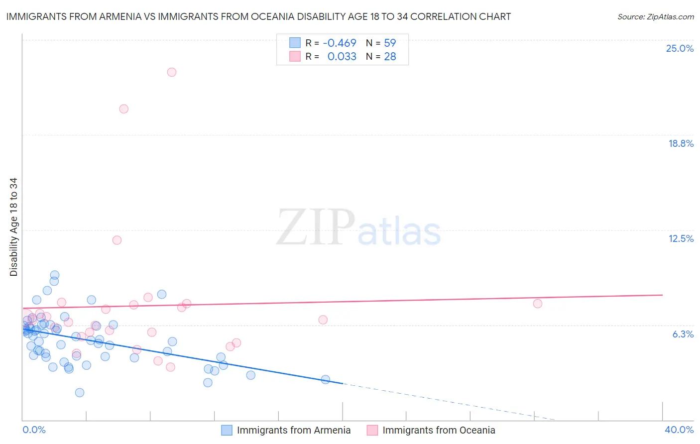 Immigrants from Armenia vs Immigrants from Oceania Disability Age 18 to 34