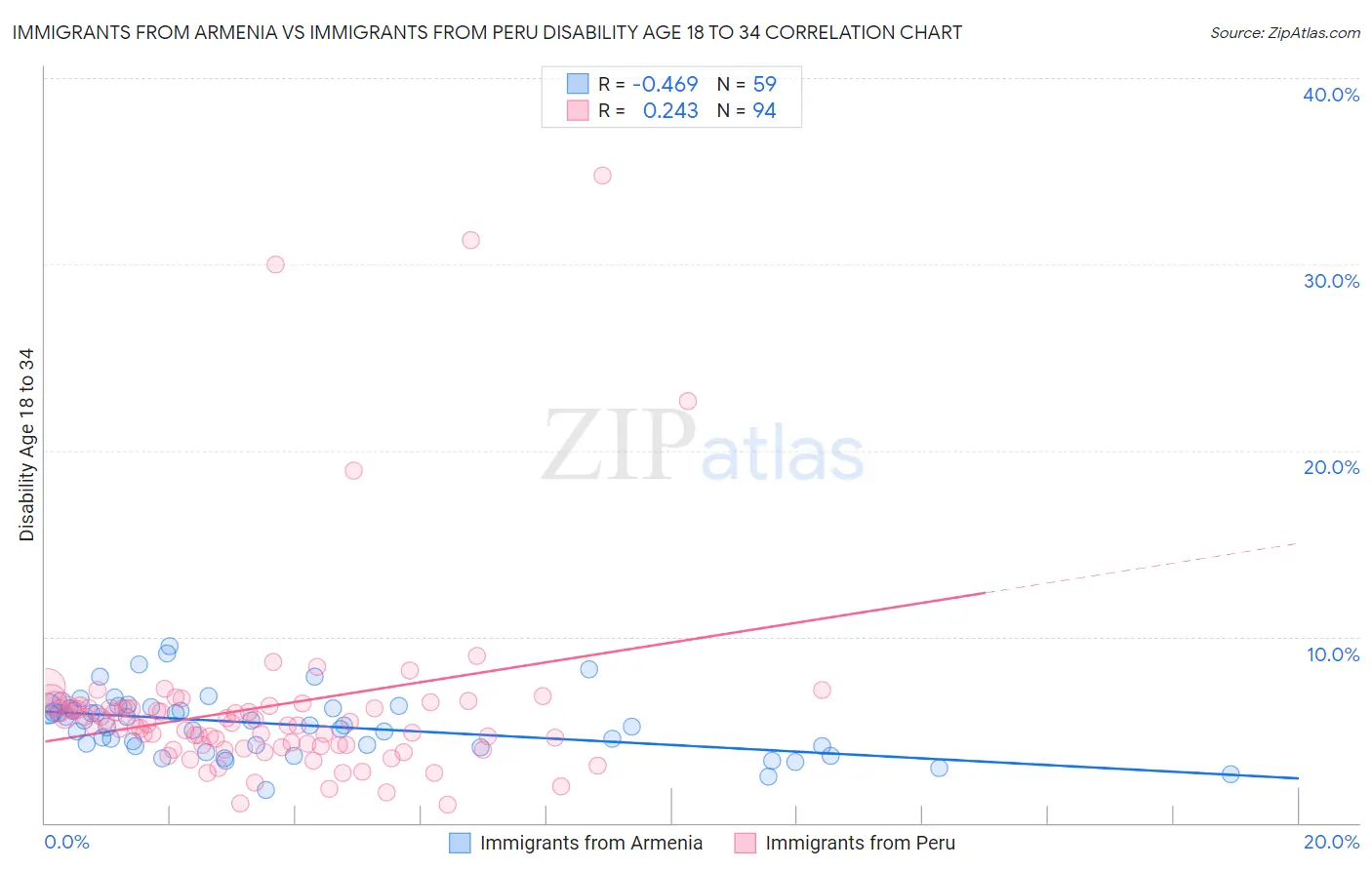 Immigrants from Armenia vs Immigrants from Peru Disability Age 18 to 34