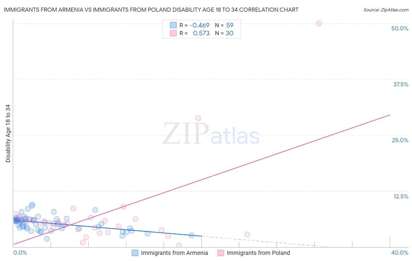 Immigrants from Armenia vs Immigrants from Poland Disability Age 18 to 34