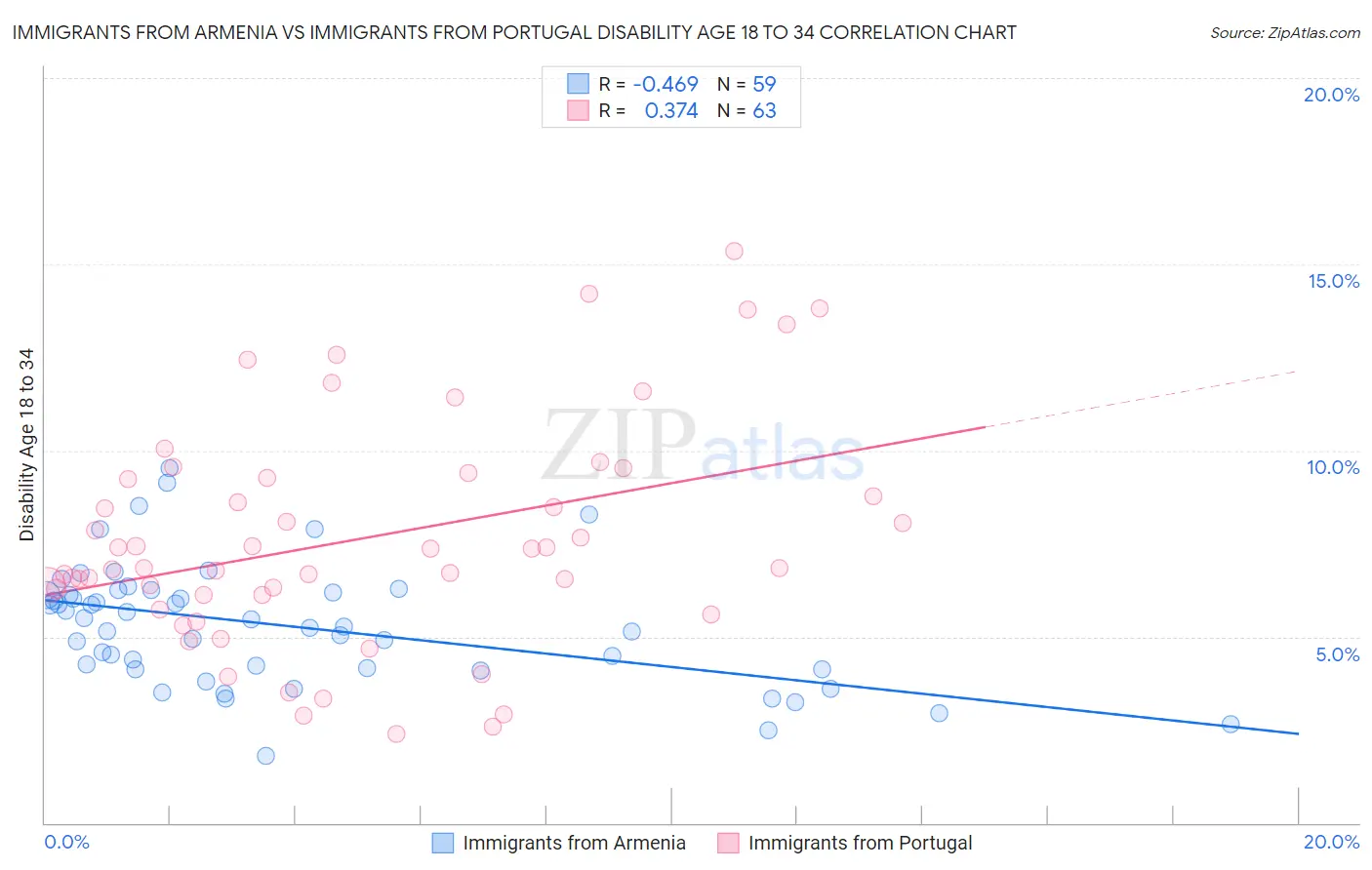 Immigrants from Armenia vs Immigrants from Portugal Disability Age 18 to 34