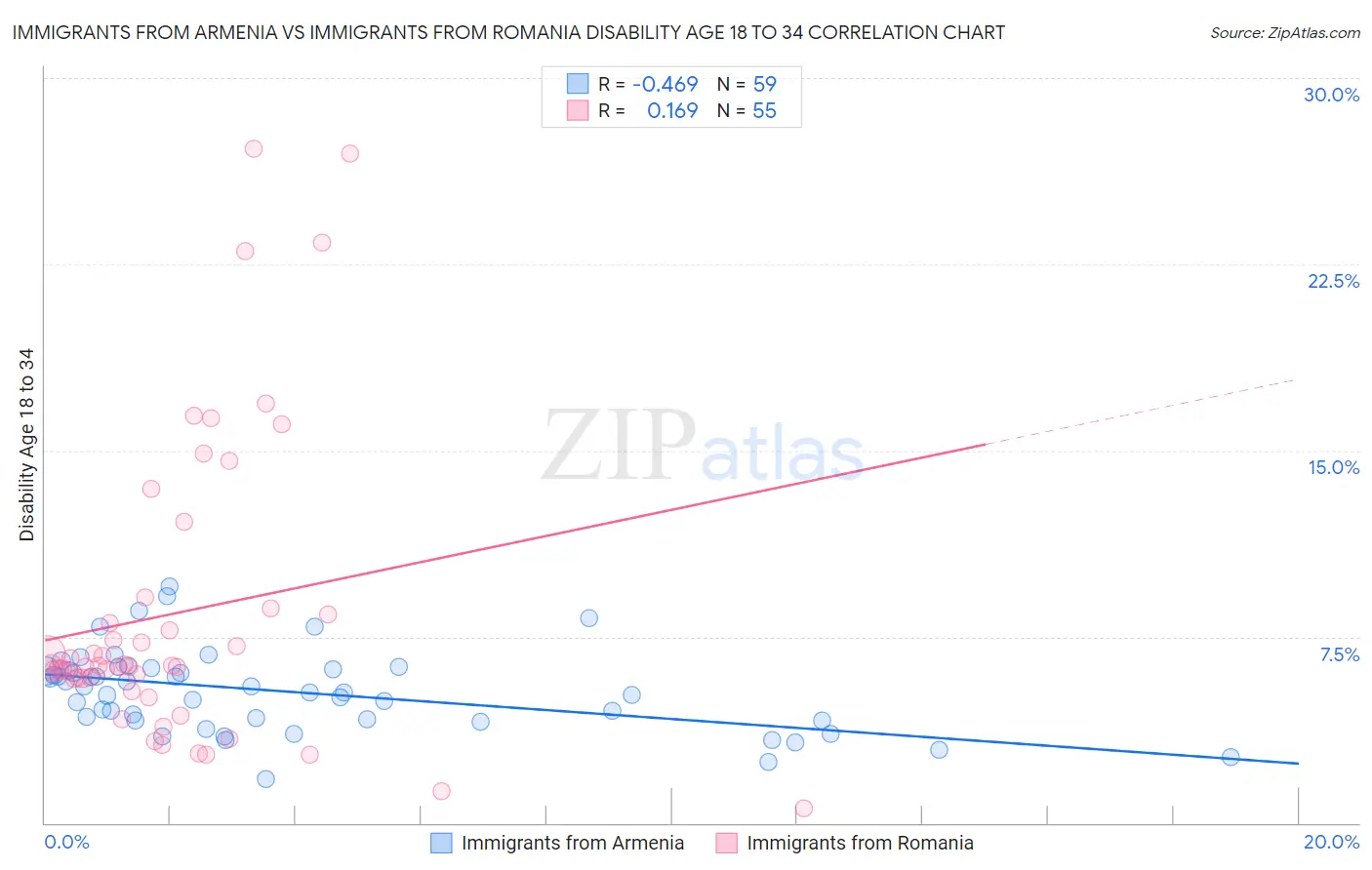 Immigrants from Armenia vs Immigrants from Romania Disability Age 18 to 34