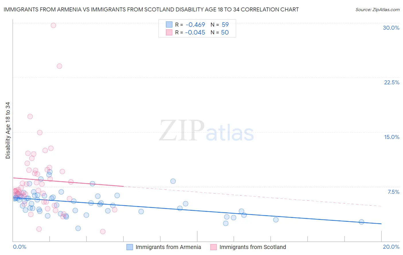 Immigrants from Armenia vs Immigrants from Scotland Disability Age 18 to 34