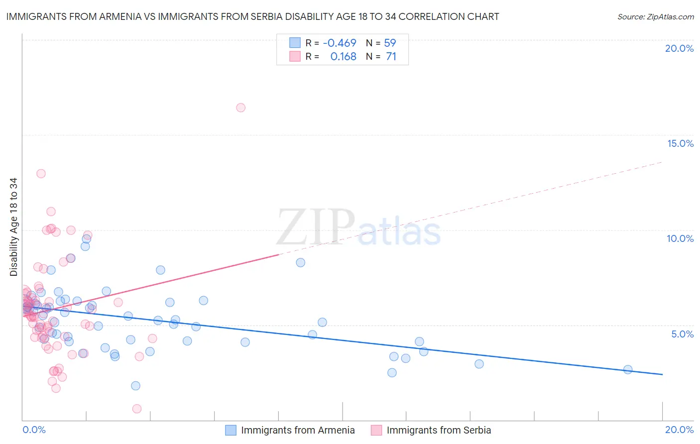 Immigrants from Armenia vs Immigrants from Serbia Disability Age 18 to 34