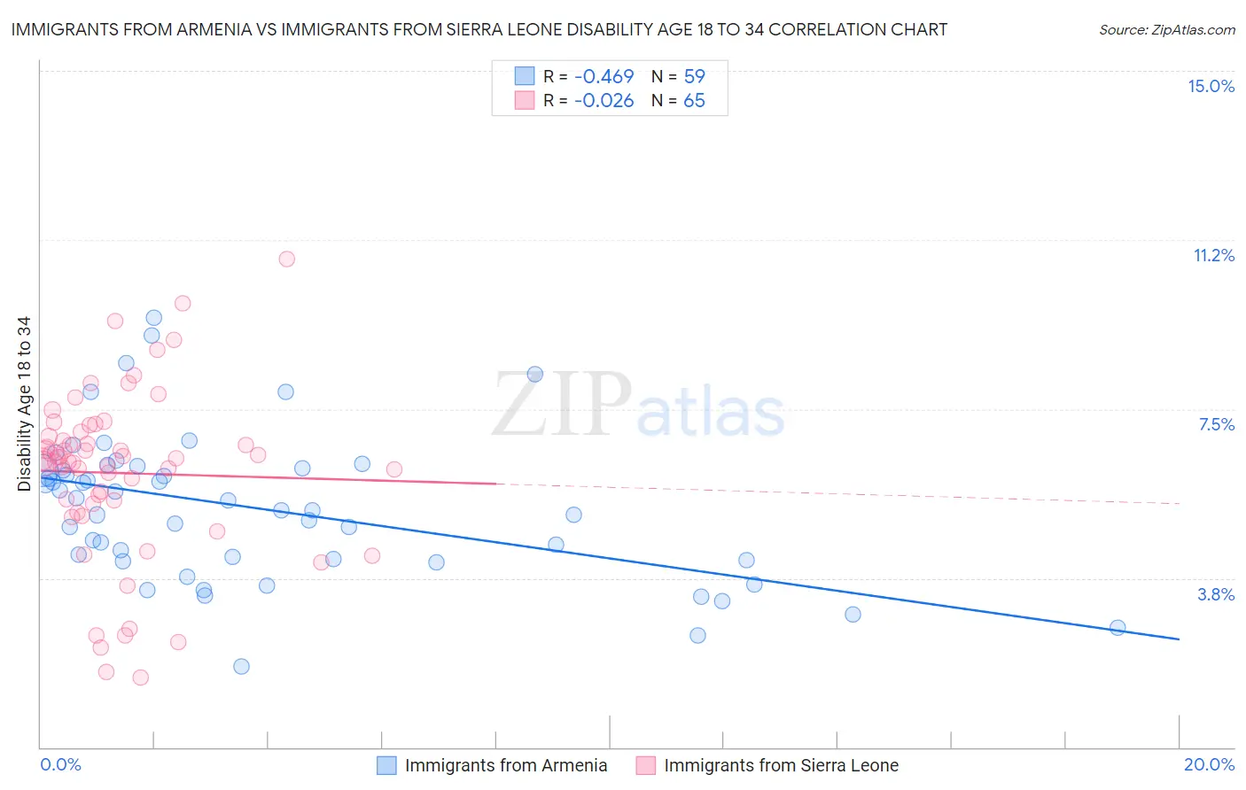 Immigrants from Armenia vs Immigrants from Sierra Leone Disability Age 18 to 34