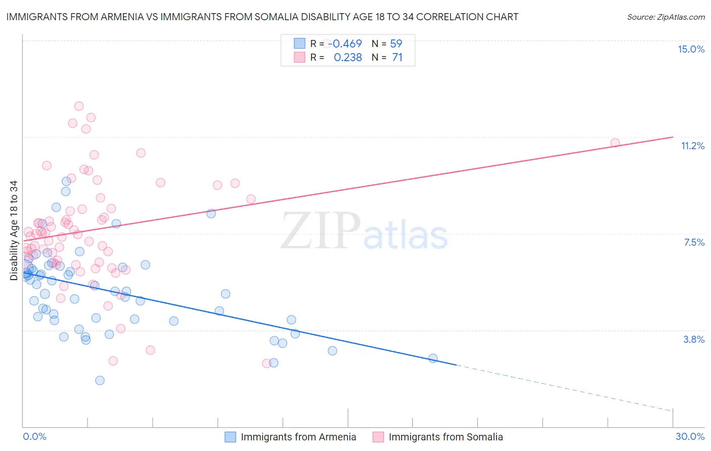Immigrants from Armenia vs Immigrants from Somalia Disability Age 18 to 34