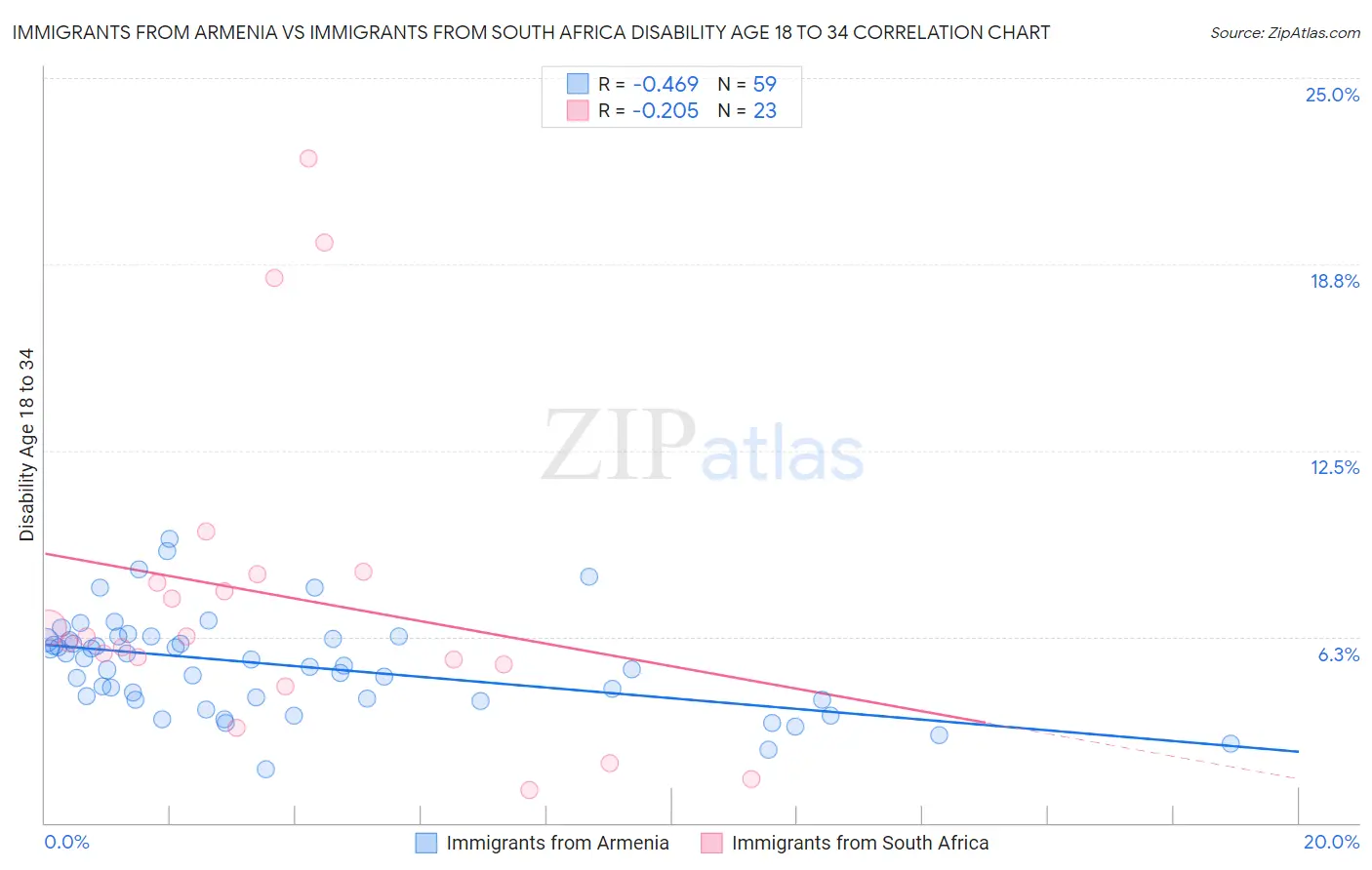 Immigrants from Armenia vs Immigrants from South Africa Disability Age 18 to 34