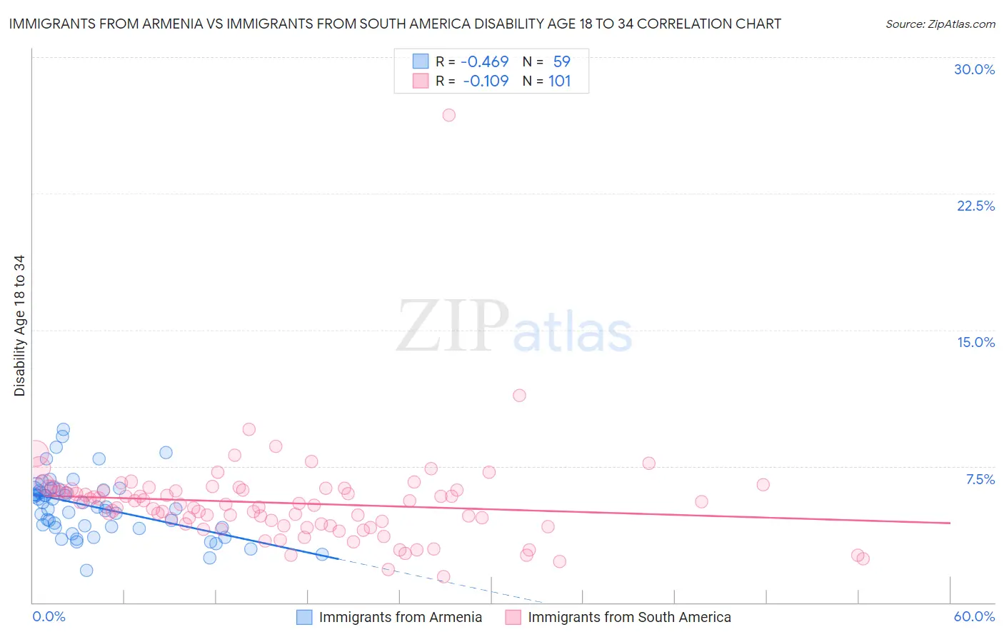 Immigrants from Armenia vs Immigrants from South America Disability Age 18 to 34