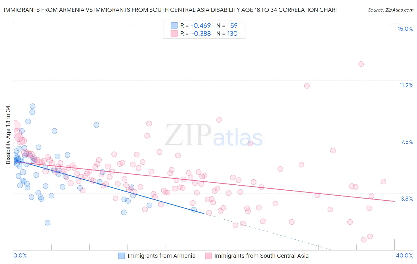 Immigrants from Armenia vs Immigrants from South Central Asia Disability Age 18 to 34
