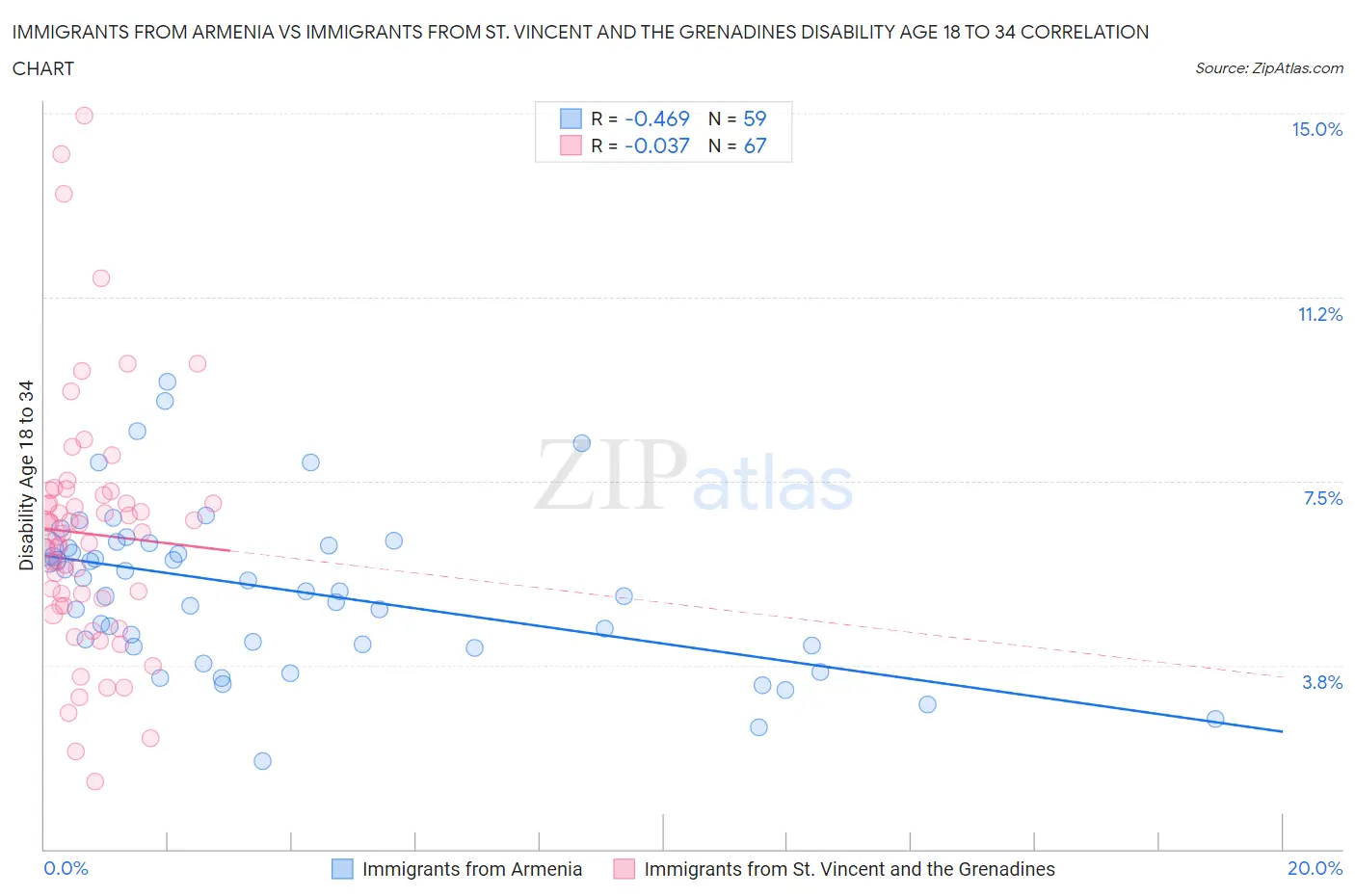Immigrants from Armenia vs Immigrants from St. Vincent and the Grenadines Disability Age 18 to 34