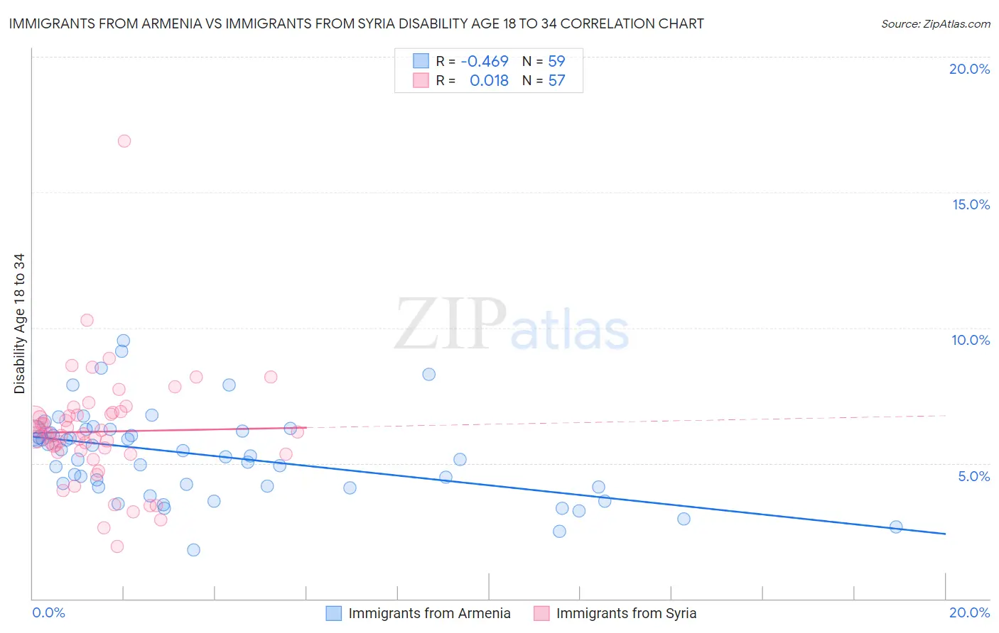 Immigrants from Armenia vs Immigrants from Syria Disability Age 18 to 34