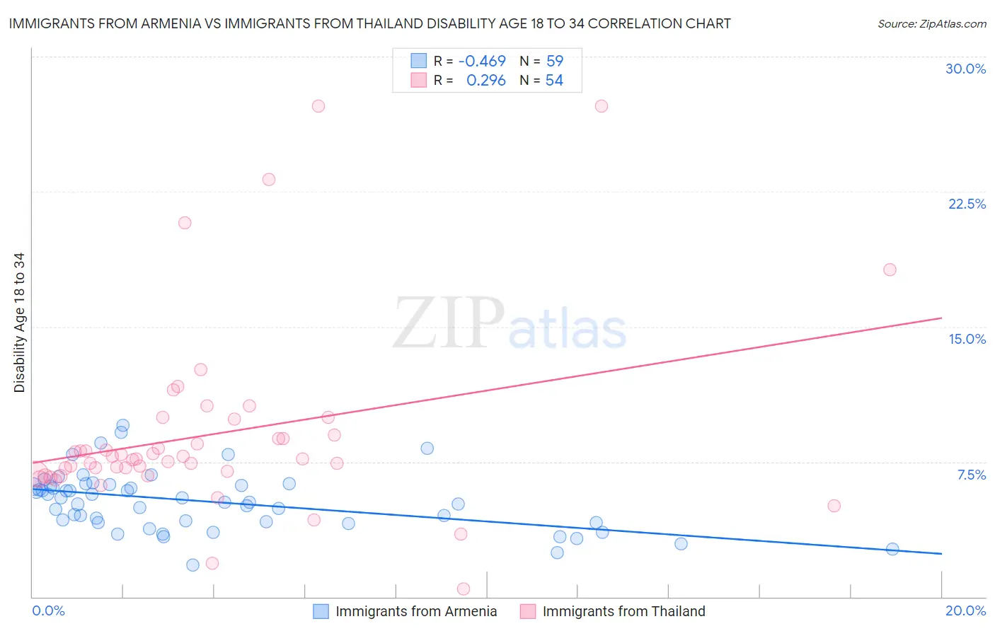 Immigrants from Armenia vs Immigrants from Thailand Disability Age 18 to 34