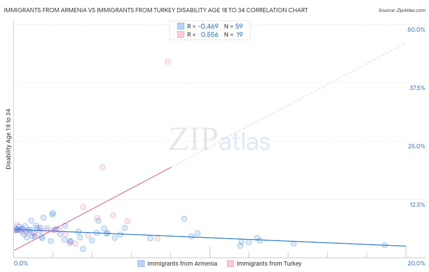 Immigrants from Armenia vs Immigrants from Turkey Disability Age 18 to 34