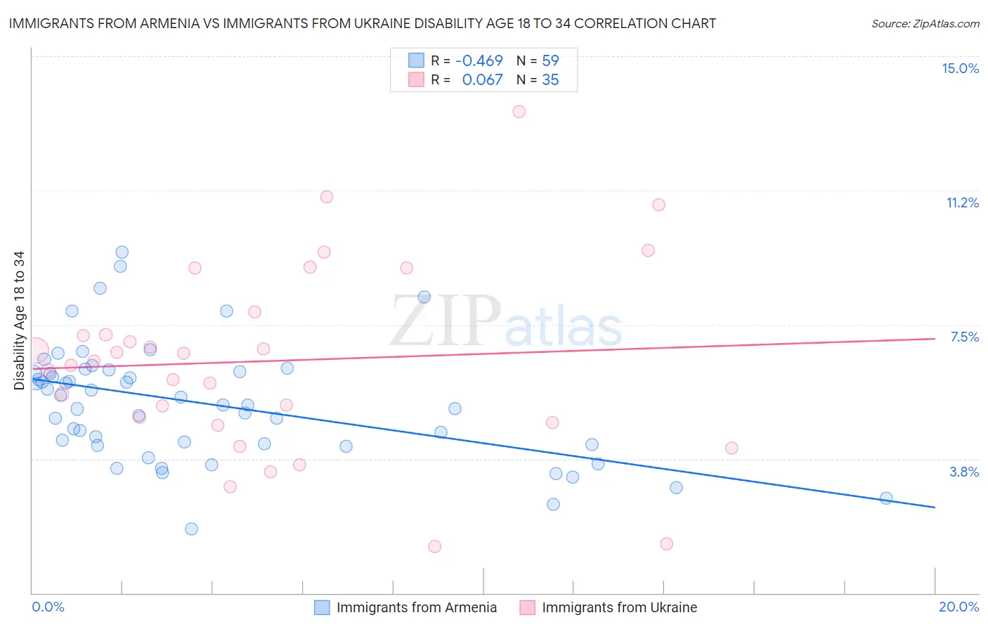 Immigrants from Armenia vs Immigrants from Ukraine Disability Age 18 to 34