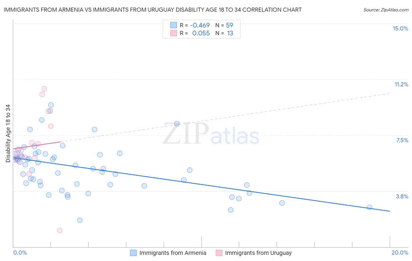 Immigrants from Armenia vs Immigrants from Uruguay Disability Age 18 to 34