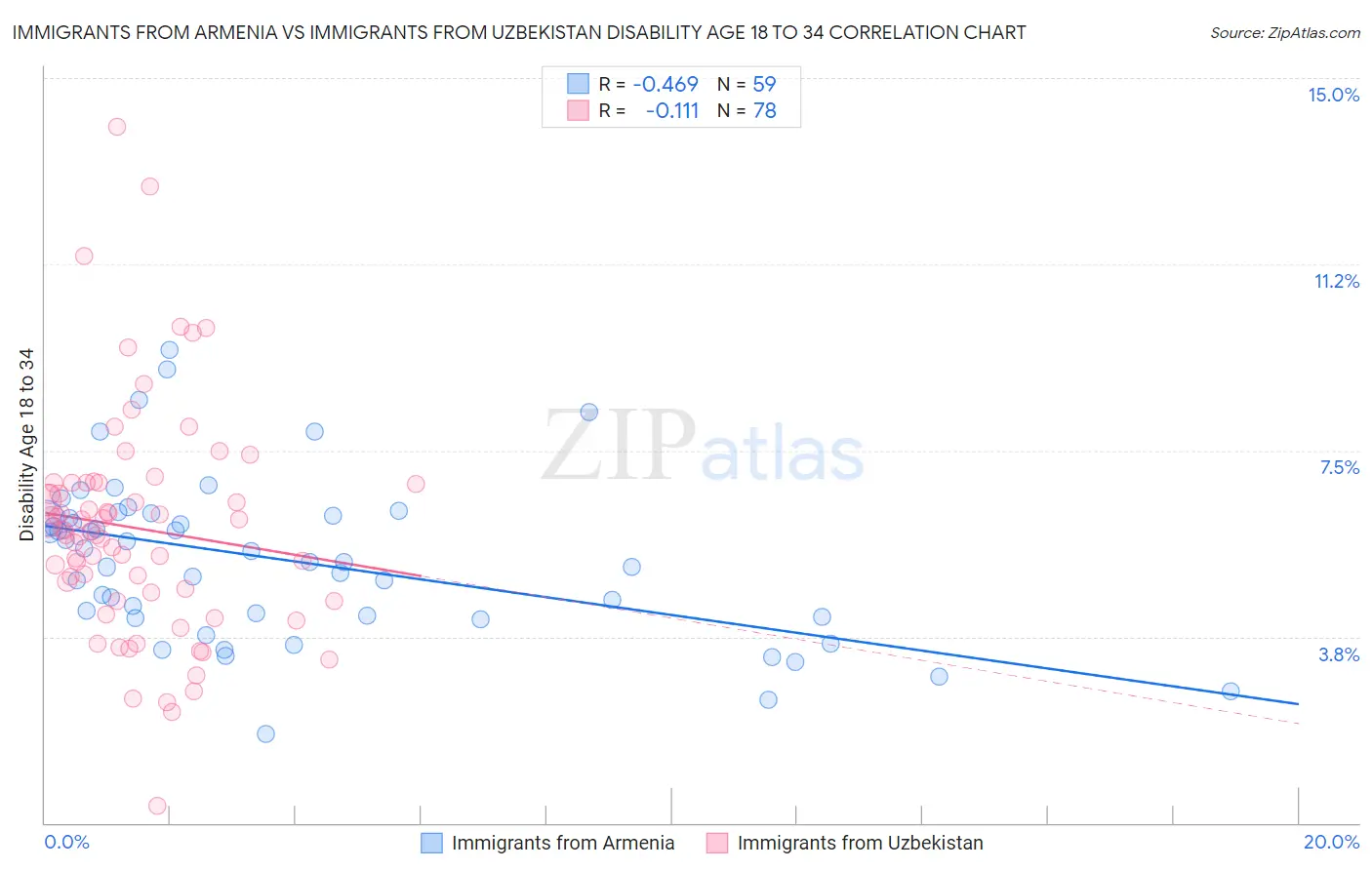 Immigrants from Armenia vs Immigrants from Uzbekistan Disability Age 18 to 34