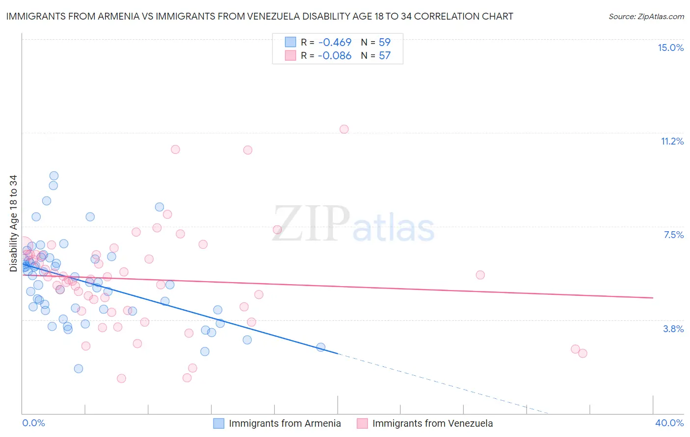 Immigrants from Armenia vs Immigrants from Venezuela Disability Age 18 to 34