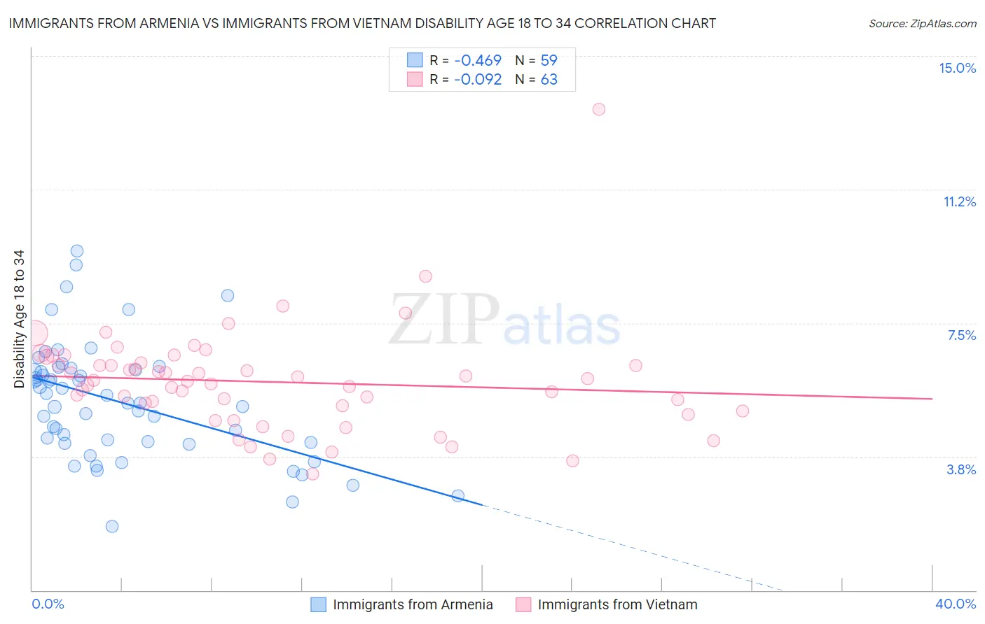 Immigrants from Armenia vs Immigrants from Vietnam Disability Age 18 to 34