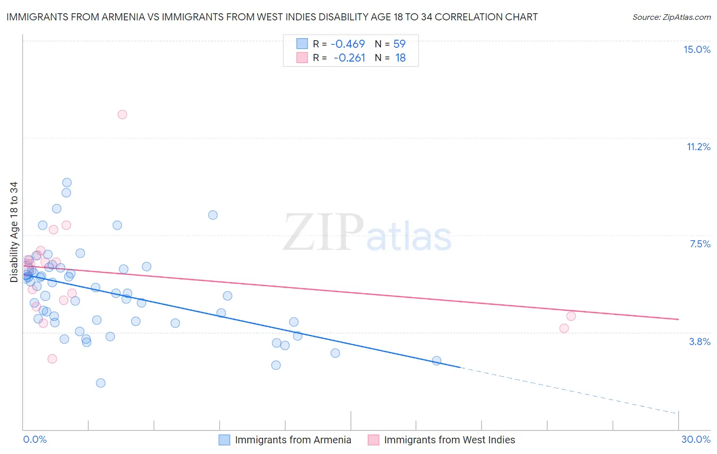 Immigrants from Armenia vs Immigrants from West Indies Disability Age 18 to 34