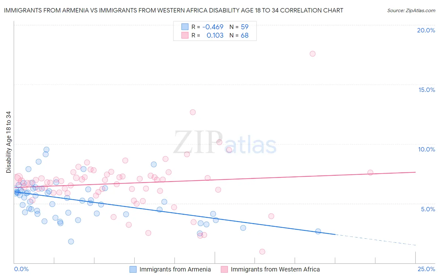 Immigrants from Armenia vs Immigrants from Western Africa Disability Age 18 to 34