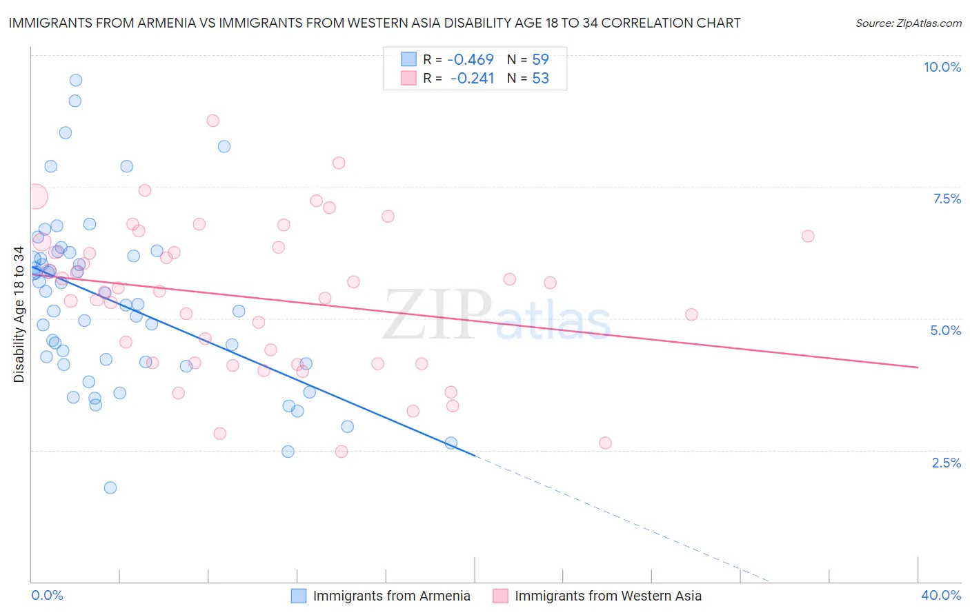 Immigrants from Armenia vs Immigrants from Western Asia Disability Age 18 to 34