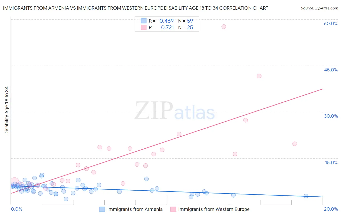 Immigrants from Armenia vs Immigrants from Western Europe Disability Age 18 to 34