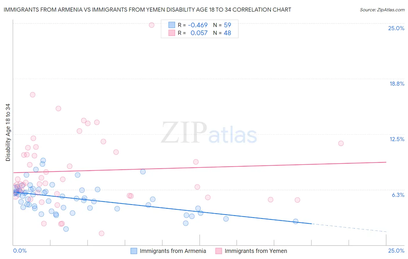 Immigrants from Armenia vs Immigrants from Yemen Disability Age 18 to 34