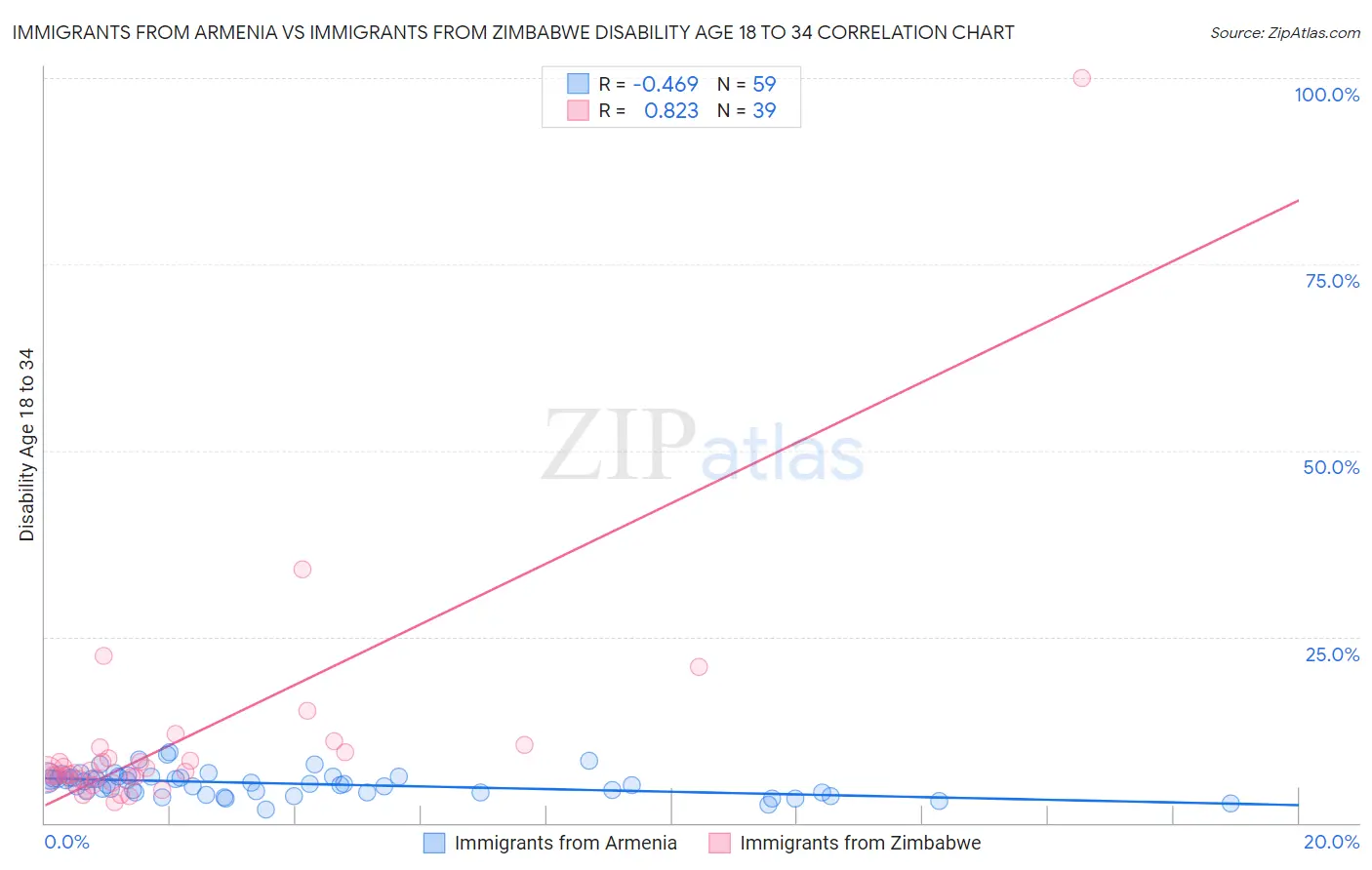 Immigrants from Armenia vs Immigrants from Zimbabwe Disability Age 18 to 34