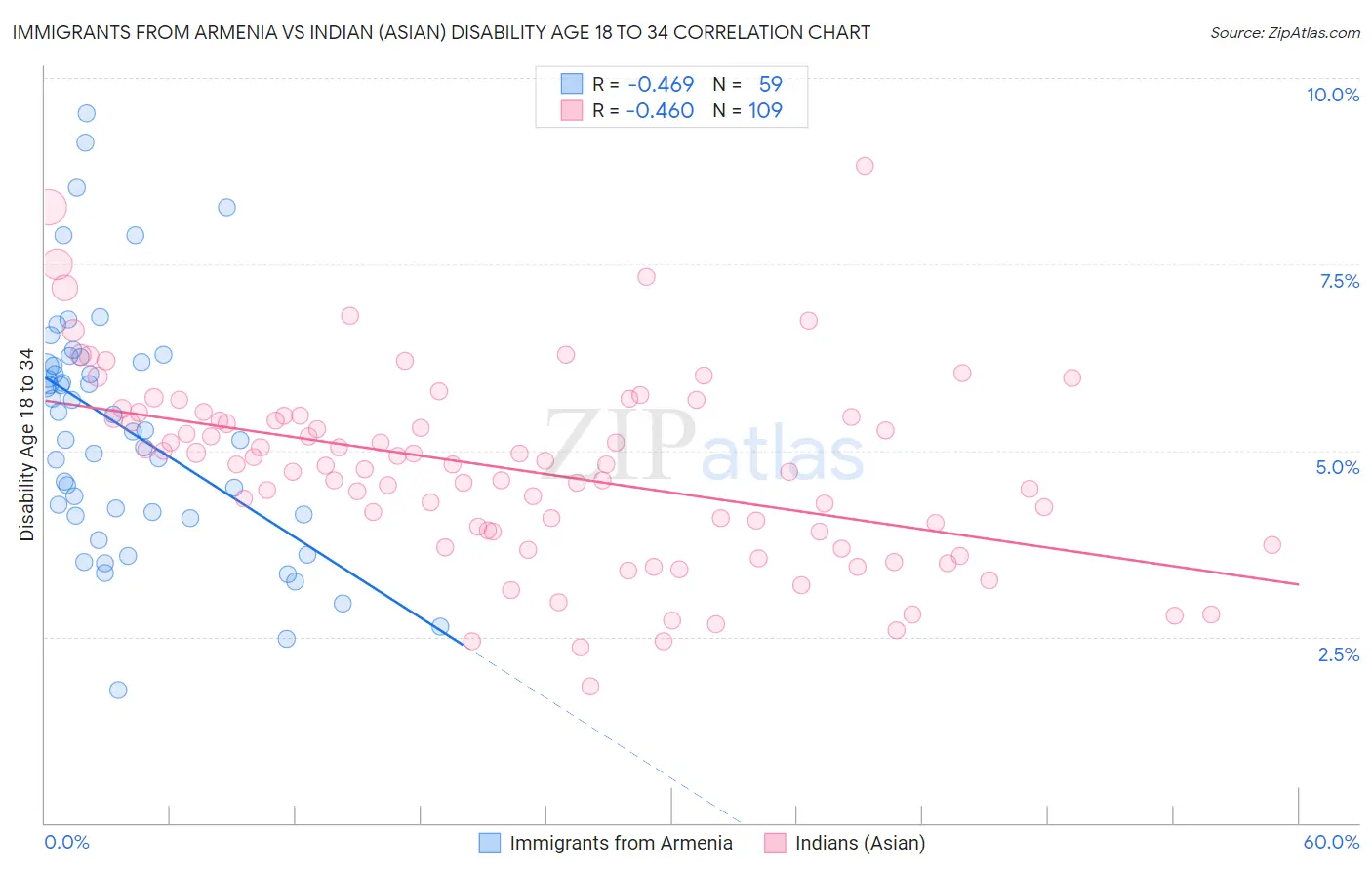 Immigrants from Armenia vs Indian (Asian) Disability Age 18 to 34