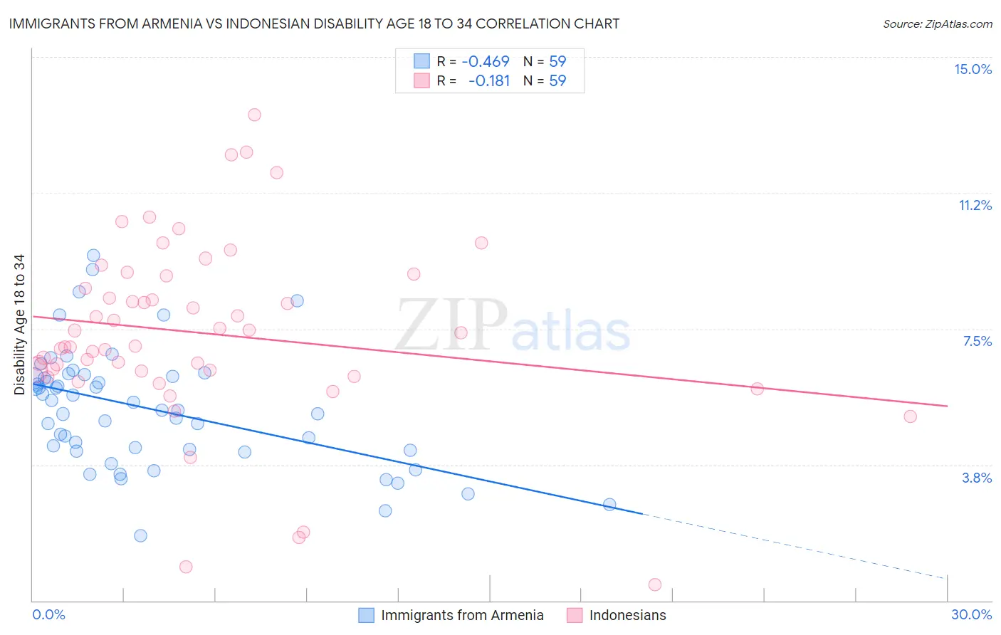 Immigrants from Armenia vs Indonesian Disability Age 18 to 34