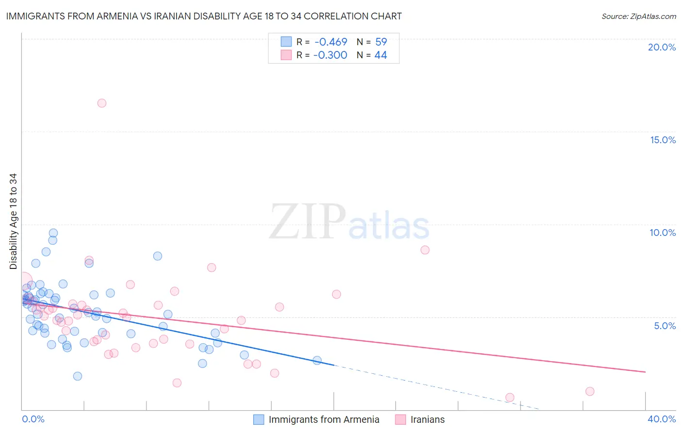 Immigrants from Armenia vs Iranian Disability Age 18 to 34