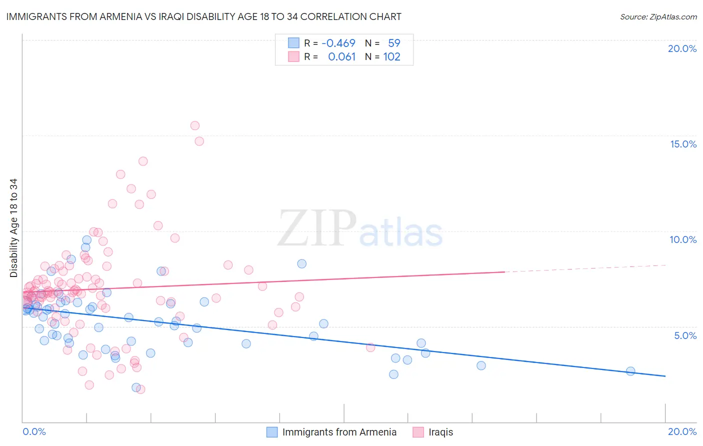 Immigrants from Armenia vs Iraqi Disability Age 18 to 34