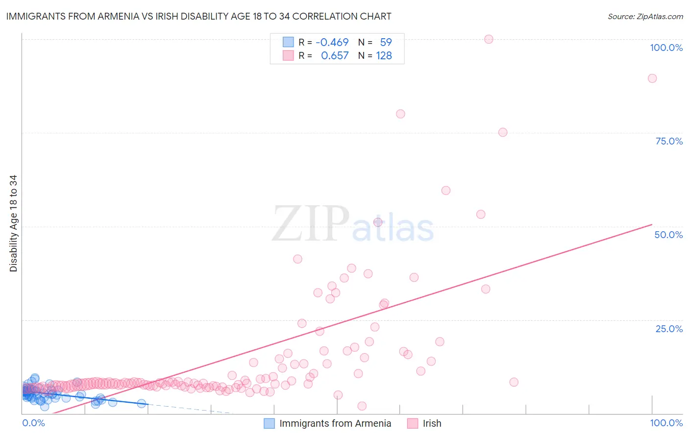 Immigrants from Armenia vs Irish Disability Age 18 to 34