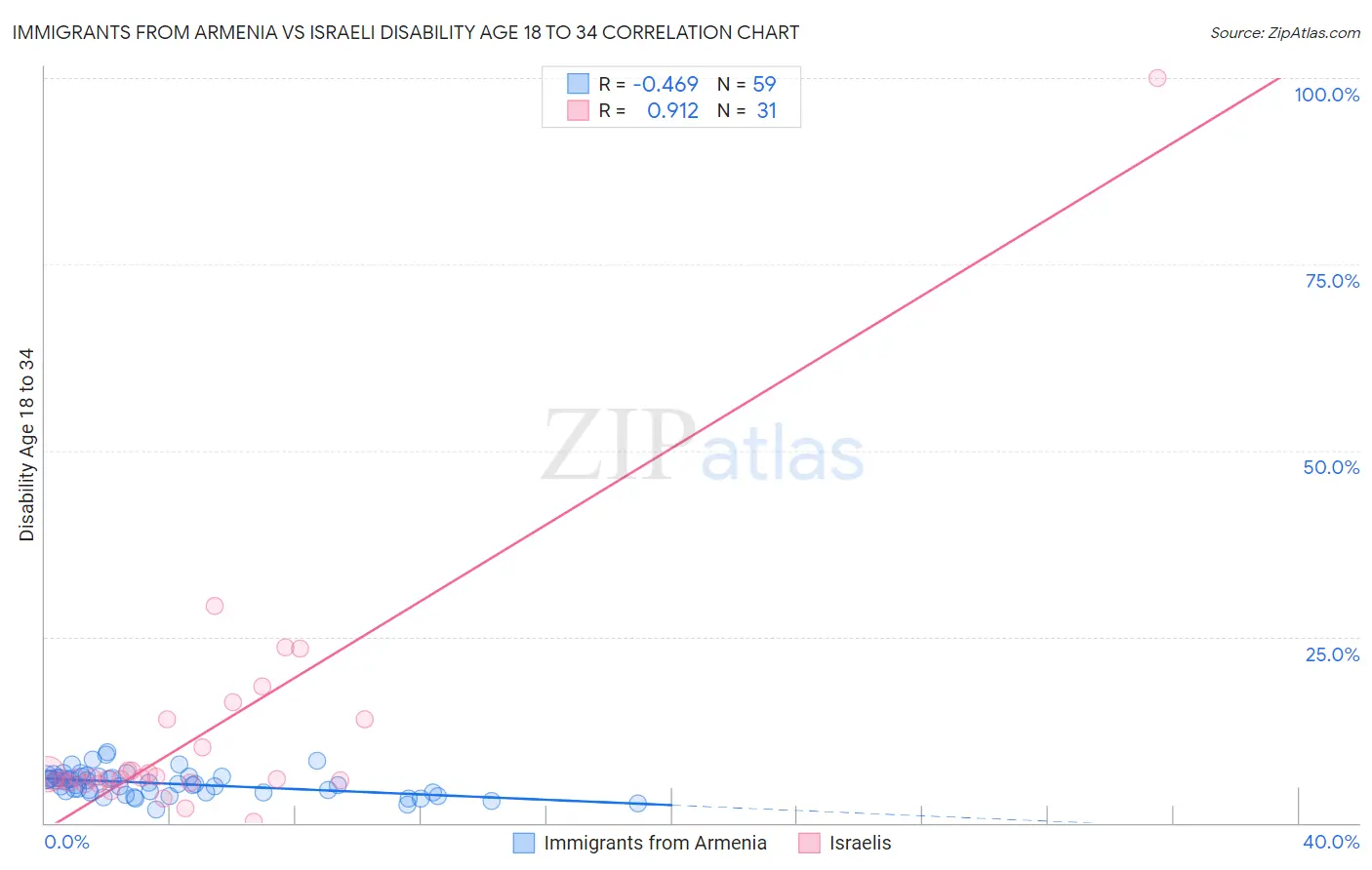 Immigrants from Armenia vs Israeli Disability Age 18 to 34
