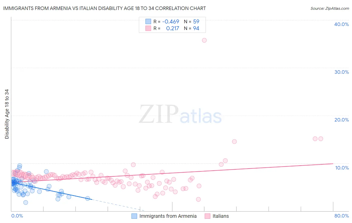 Immigrants from Armenia vs Italian Disability Age 18 to 34