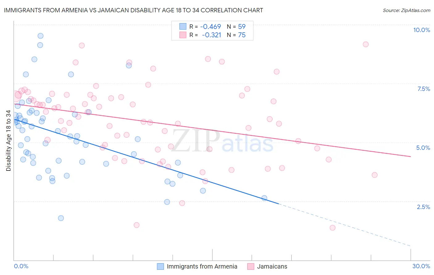 Immigrants from Armenia vs Jamaican Disability Age 18 to 34