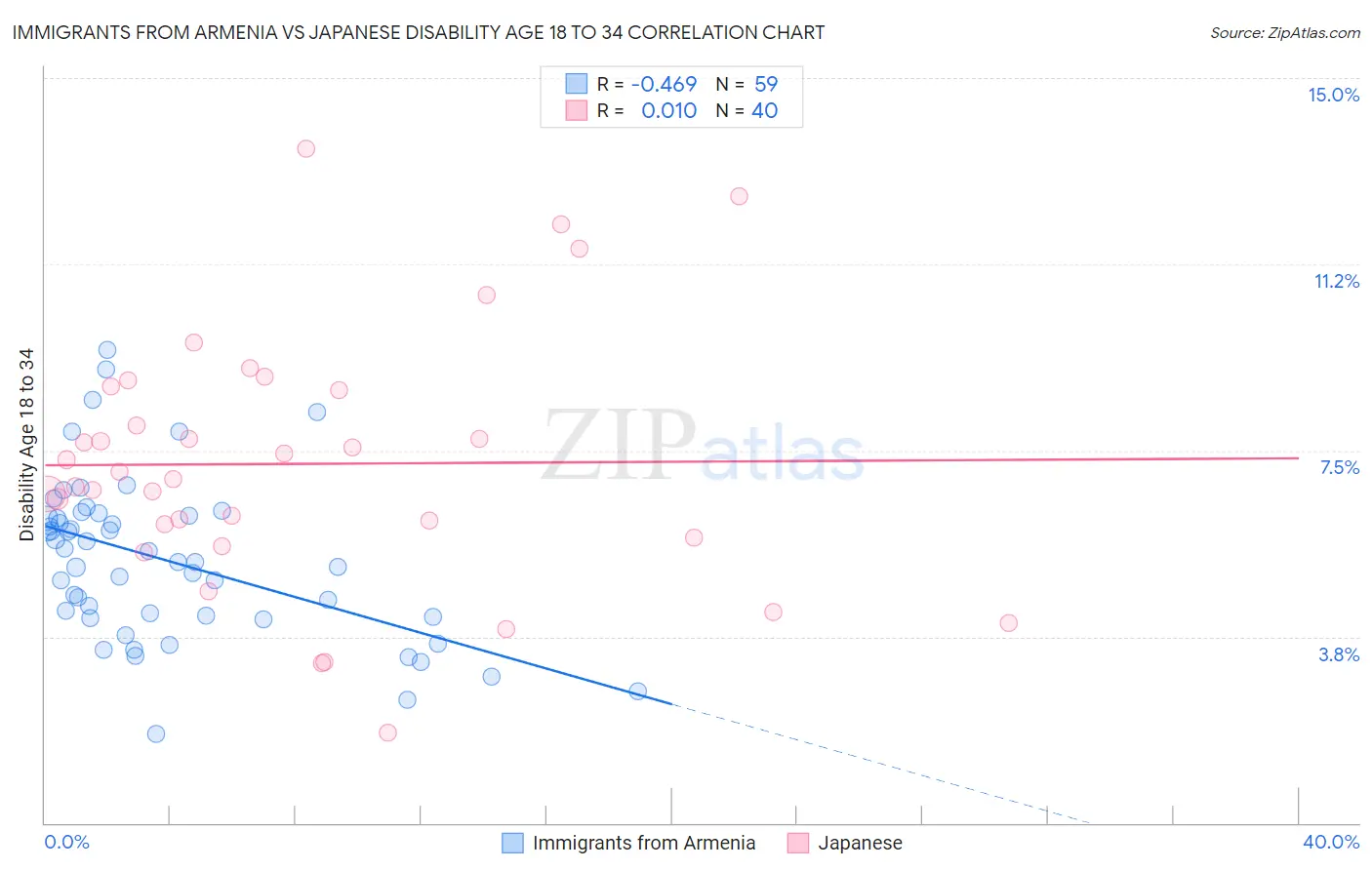 Immigrants from Armenia vs Japanese Disability Age 18 to 34