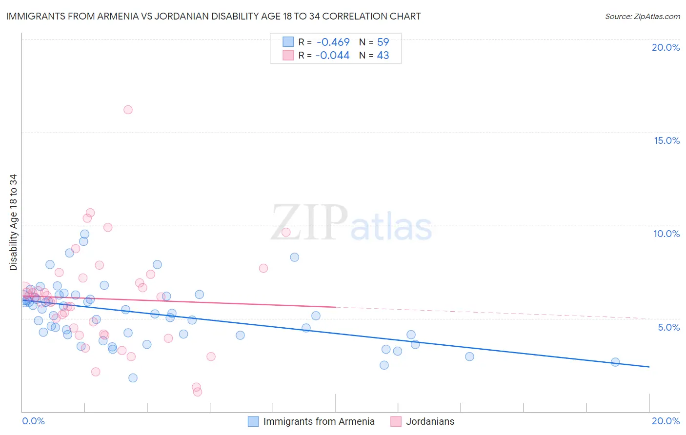 Immigrants from Armenia vs Jordanian Disability Age 18 to 34