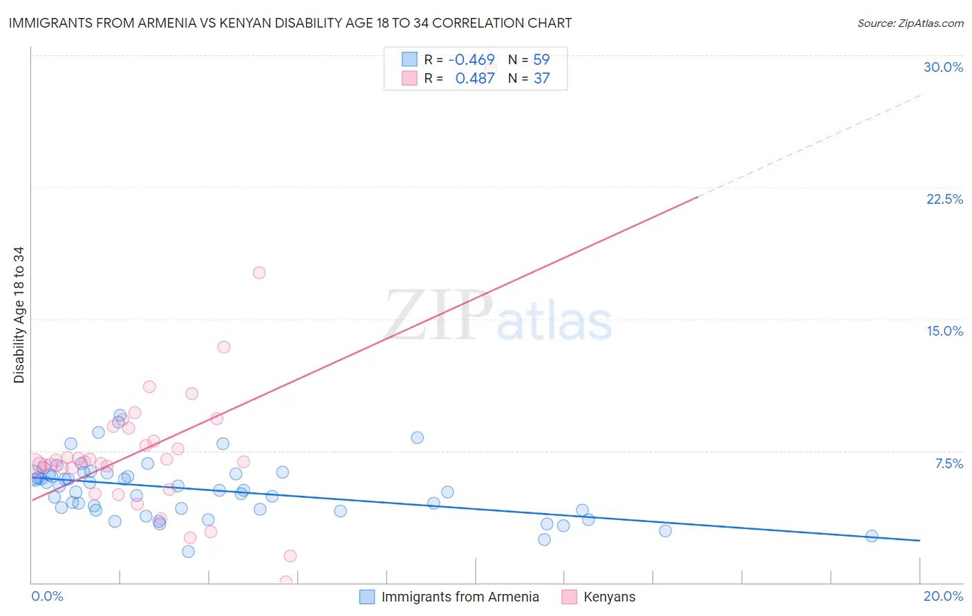 Immigrants from Armenia vs Kenyan Disability Age 18 to 34