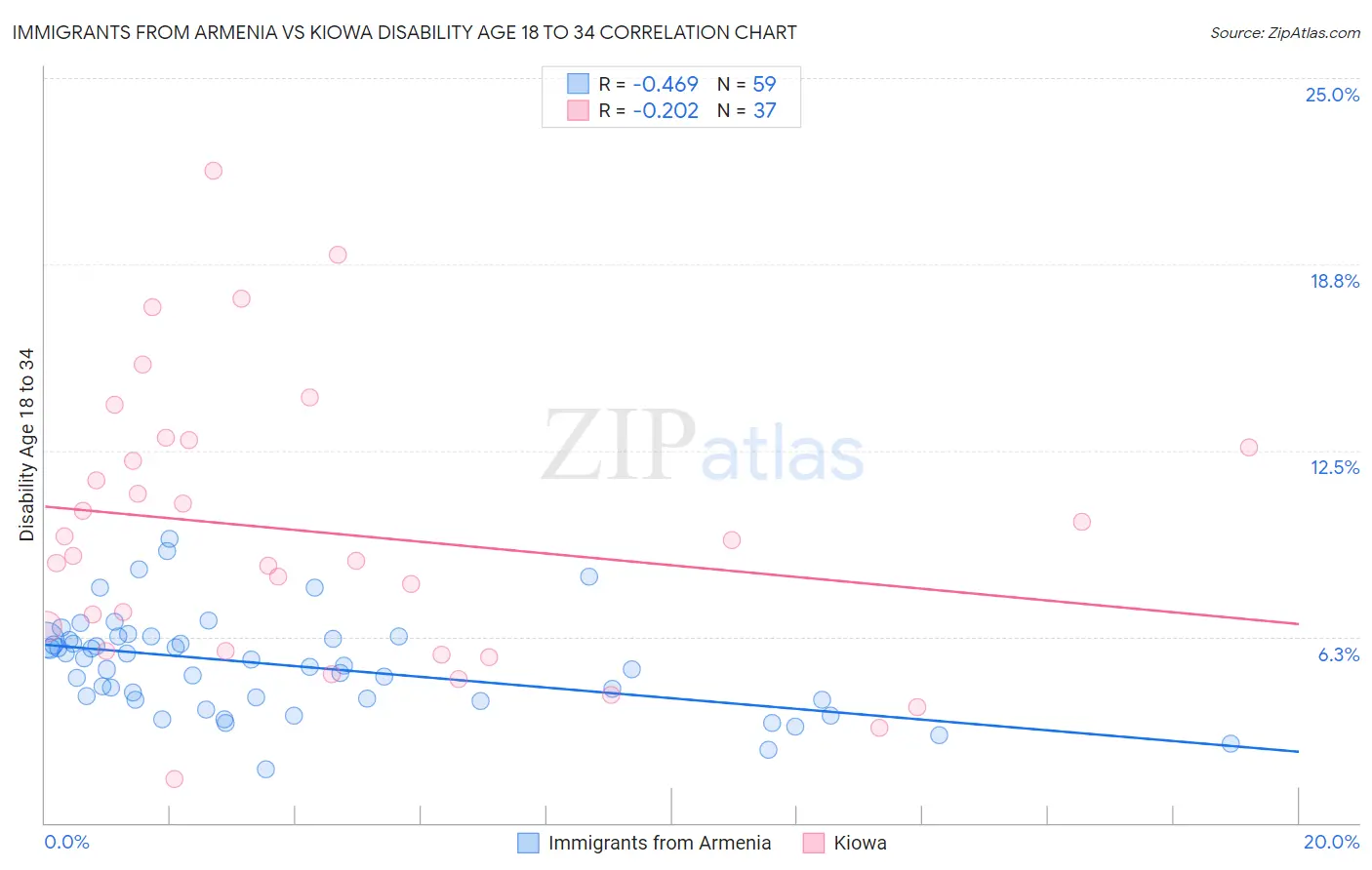 Immigrants from Armenia vs Kiowa Disability Age 18 to 34