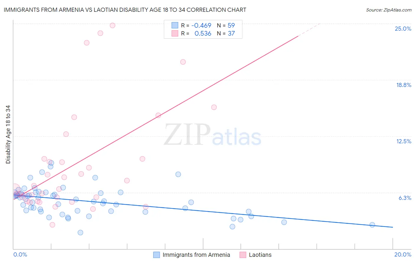 Immigrants from Armenia vs Laotian Disability Age 18 to 34