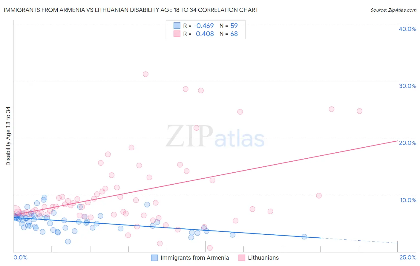 Immigrants from Armenia vs Lithuanian Disability Age 18 to 34