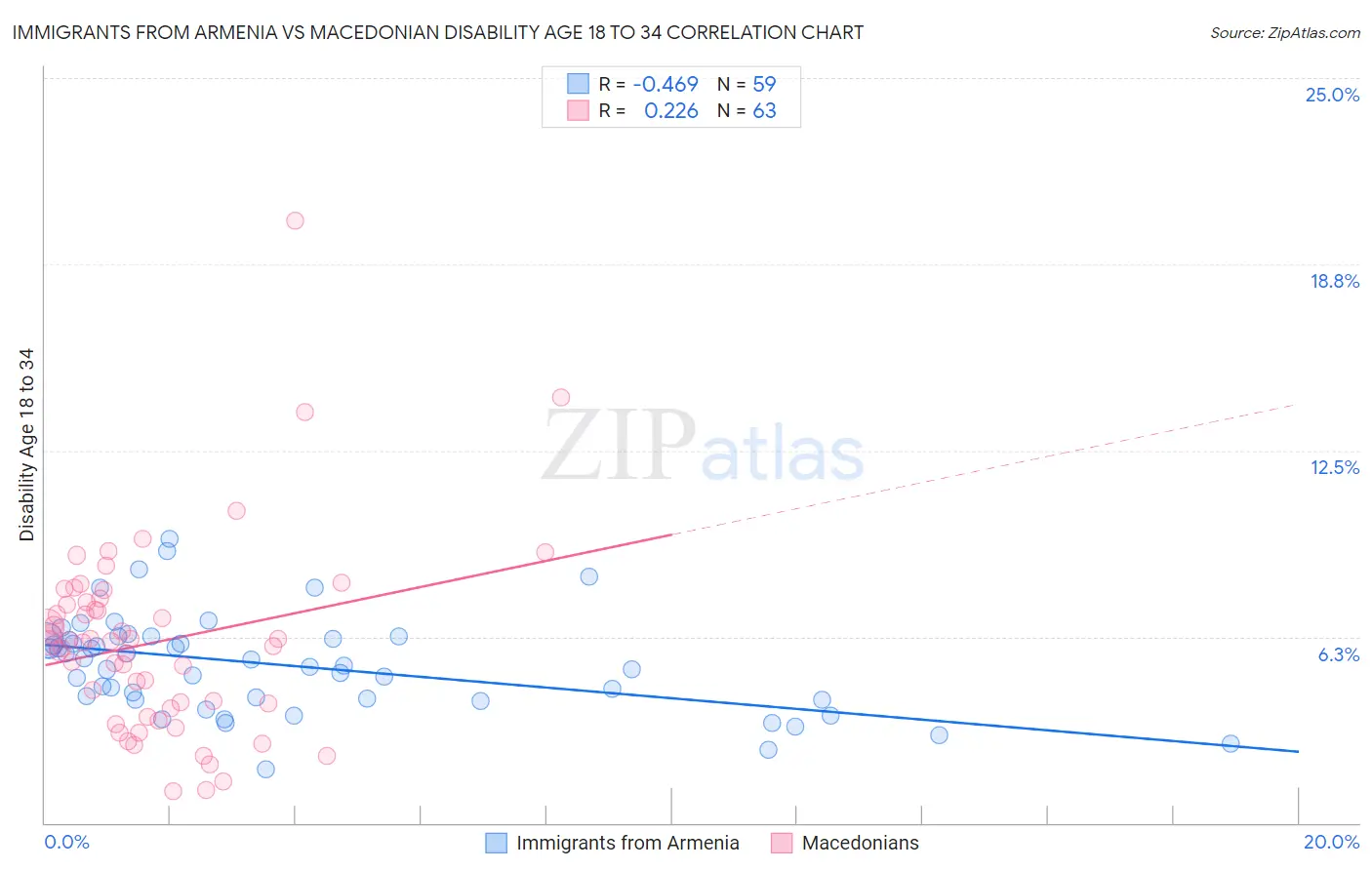 Immigrants from Armenia vs Macedonian Disability Age 18 to 34