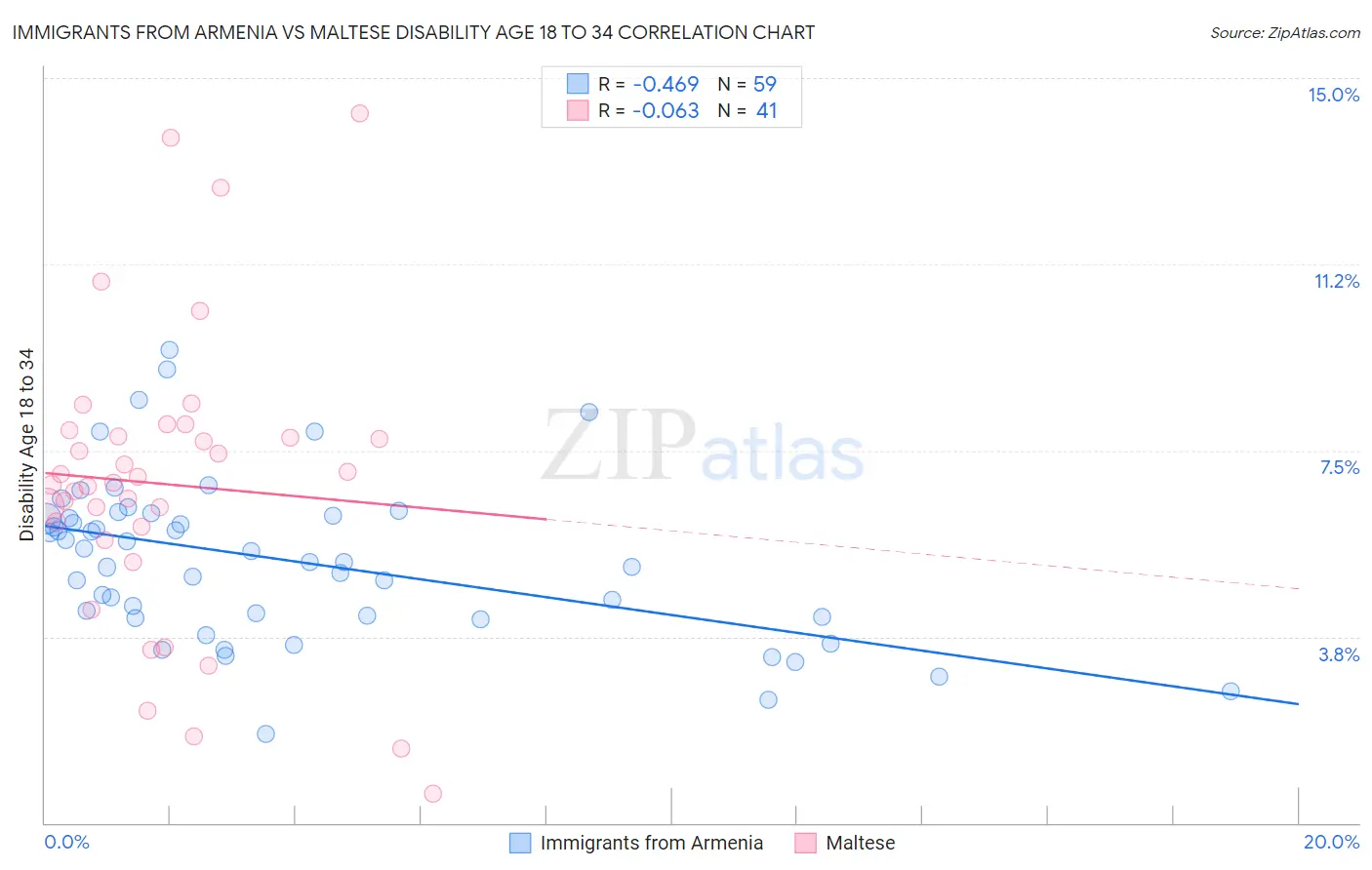 Immigrants from Armenia vs Maltese Disability Age 18 to 34