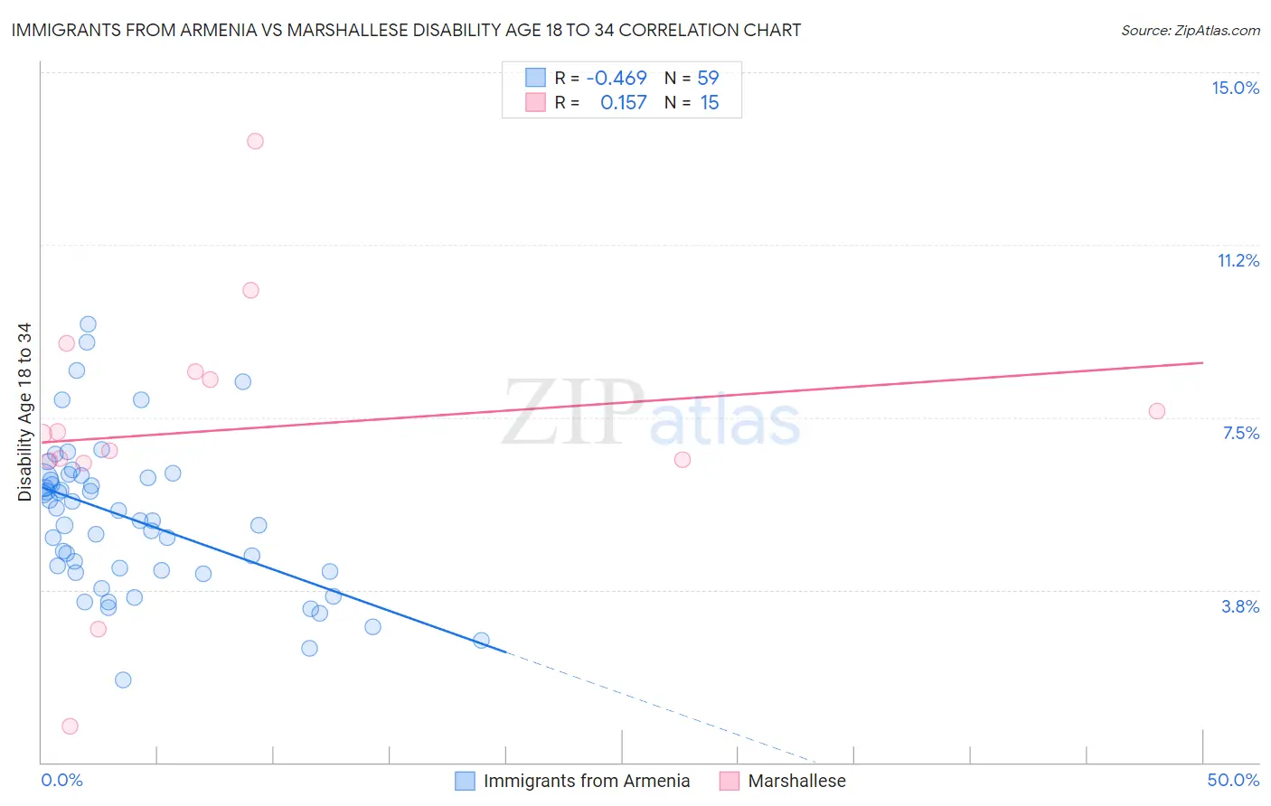 Immigrants from Armenia vs Marshallese Disability Age 18 to 34