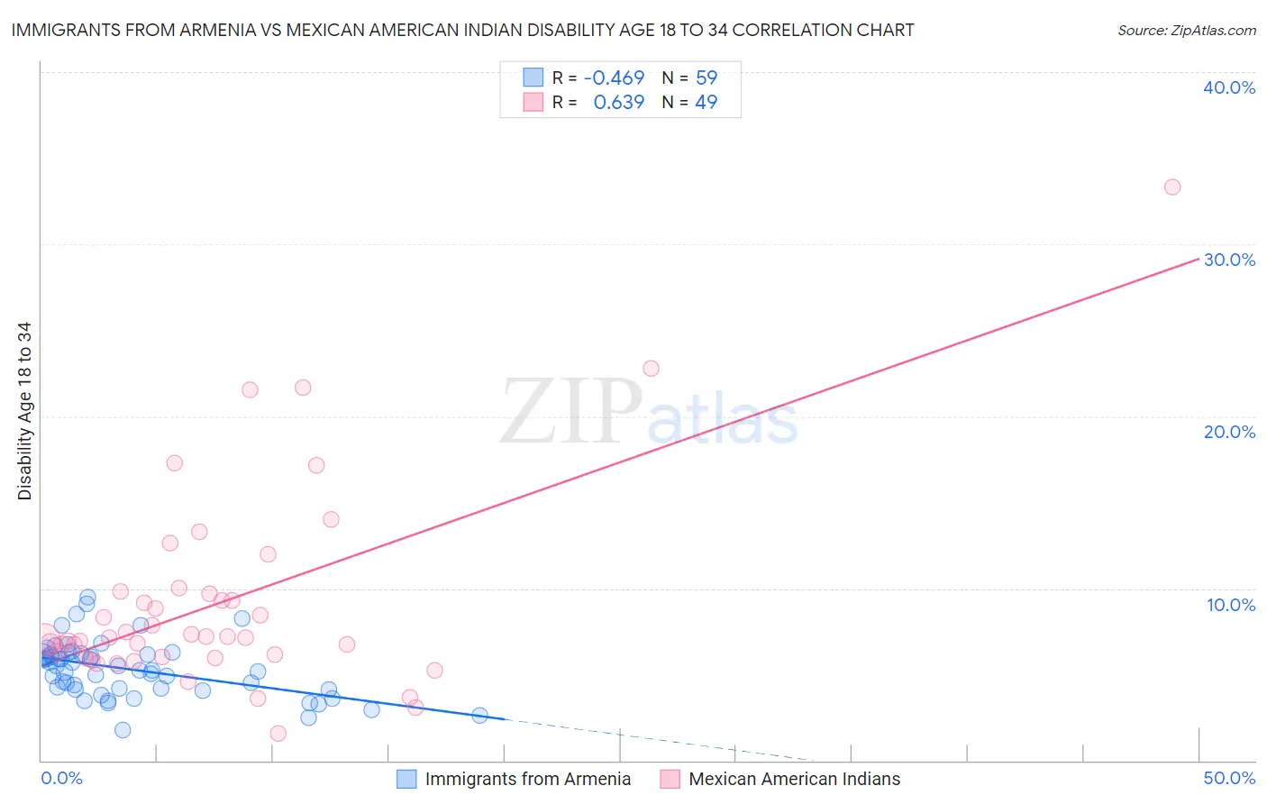 Immigrants from Armenia vs Mexican American Indian Disability Age 18 to 34